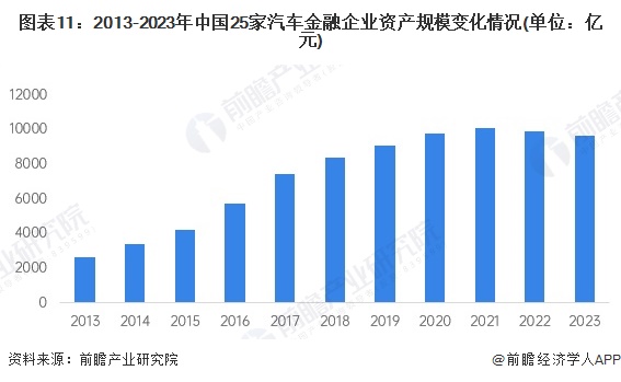 预见2024:《2024年中国汽车后市场行业全景图谱》(附市场现状、竞争格局和发展趋势等)(图11) 图表11:2013-2023年中国25家汽车金融企业资产规模变化情况(单位:亿元)