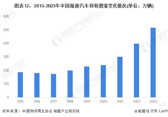 预见2024:《2024年中国汽车后市场行业全景图谱》(附市场现状、竞争格局和发展趋势等)(图12) 图表12:2015-2023年中国报废汽车回收数量变化情况(单位:万辆)