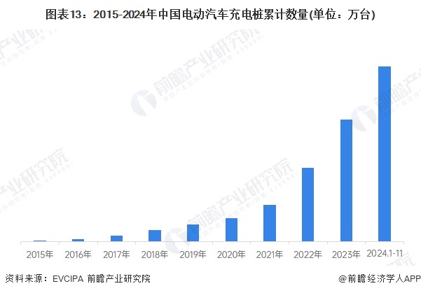预见2024:《2024年中国汽车后市场行业全景图谱》(附市场现状、竞争格局和发展趋势等)(图13) 图表13:2015-2024年中国电动汽车充电桩累计数量(单位:万台)