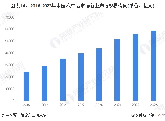 预见2024:《2024年中国汽车后市场行业全景图谱》(附市场现状、竞争格局和发展趋势等)(图14) 图表14:2016-2023年中国汽车后市场行业市场规模情况(单位:亿元)