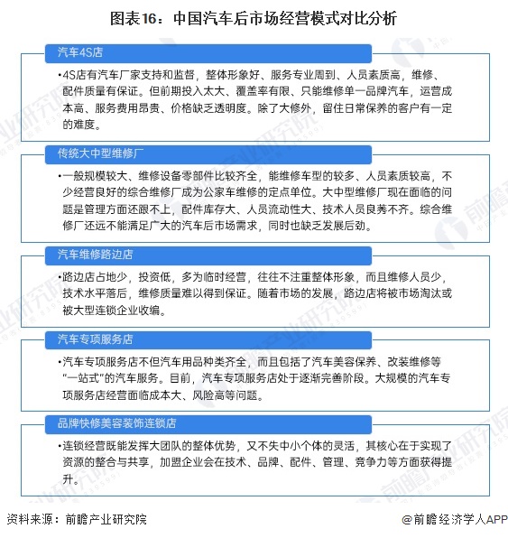 预见2024:《2024年中国汽车后市场行业全景图谱》(附市场现状、竞争格局和发展趋势等)(图16) 图表16:中国汽车后市场经营模式对比分析