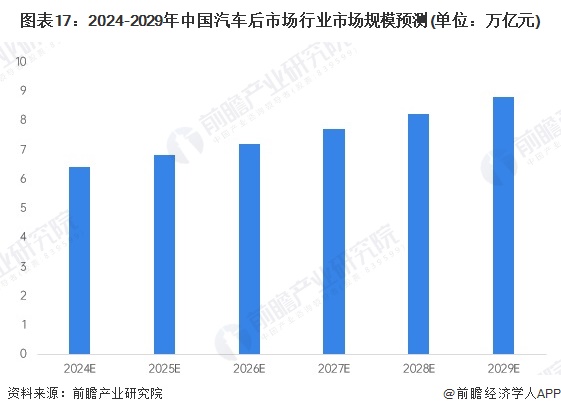 预见2024:《2024年中国汽车后市场行业全景图谱》(附市场现状、竞争格局和发展趋势等)(图17) 图表17:2024-2029年中国汽车后市场行业市场规模预测(单位:万亿元)