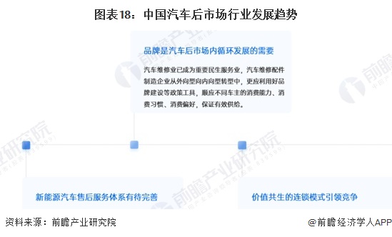 预见2024:《2024年中国汽车后市场行业全景图谱》(附市场现状、竞争格局和发展趋势等)(图18) 图表18:中国汽车后市场行业发展趋势