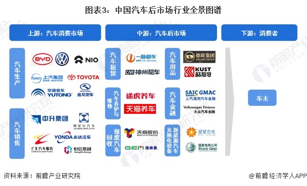 预见2024:《2024年中国汽车后市场行业全景图谱》(附市场现状、竞争格局和发展趋势等)(图3) 图表3:中国汽车后市场行业全景图谱