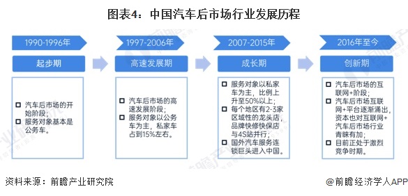 预见2024:《2024年中国汽车后市场行业全景图谱》(附市场现状、竞争格局和发展趋势等)(图4) 图表4:中国汽车后市场行业发展历程
