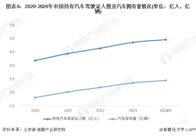 预见2024:《2024年中国汽车后市场行业全景图谱》(附市场现状、竞争格局和发展趋势等)(图6) 图表6:2020-2024年中国持有汽车驾驶证人数及汽车拥有量情况(单位:亿人,亿辆)