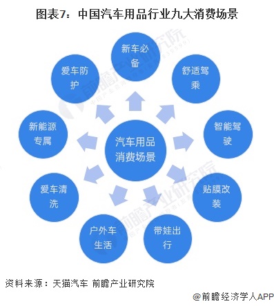 预见2024:《2024年中国汽车后市场行业全景图谱》(附市场现状、竞争格局和发展趋势等)(图7) 图表7:中国汽车用品行业九大消费场景