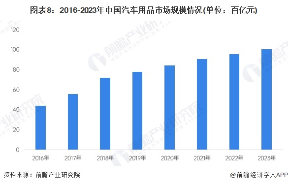 预见2024:《2024年中国汽车后市场行业全景图谱》(附市场现状、竞争格局和发展趋势等)(图8) 图表8:2016-2023年中国汽车用品市场规模情况(单位:百亿元)