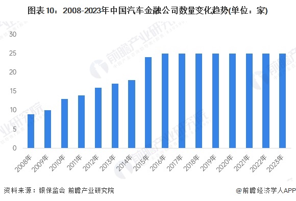 预见2024:《2024年中国汽车后市场行业全景图谱》(附市场现状、竞争格局和发展趋势等)(图10) 图表10:2008-2023年中国汽车金融公司数量变化趋势(单位:家)