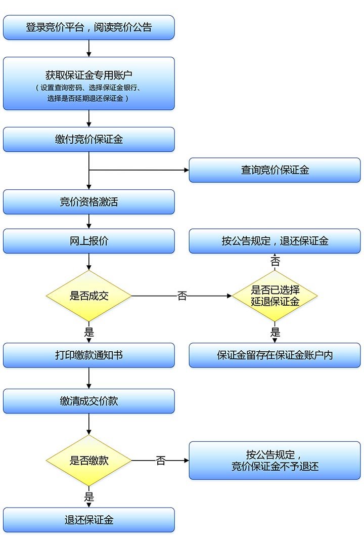 深圳车牌竞价程序是怎样的(图1) 深圳小汽车竞价教程_深圳小汽车竞价技巧_深圳小汽车竞价是什么意思