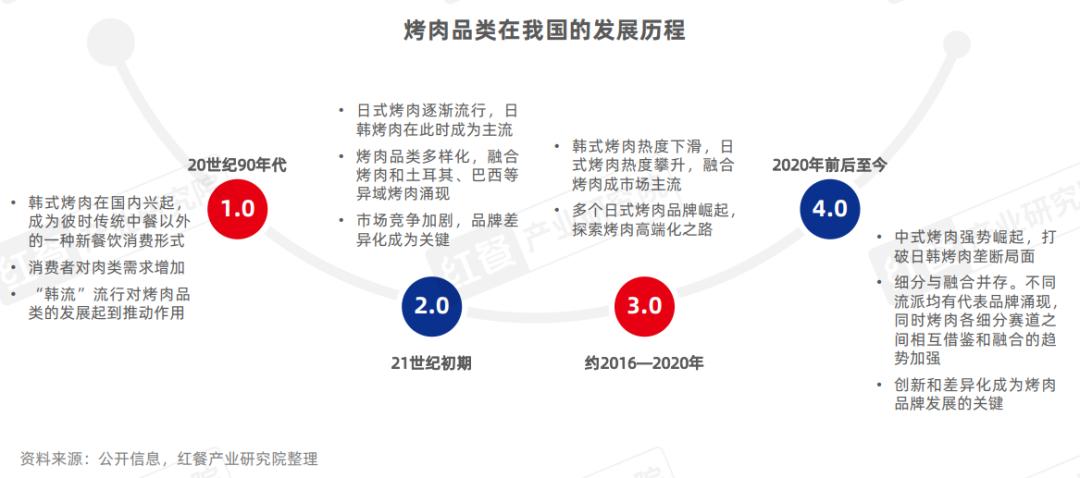 烤肉品类发展报告2024:门店超16万家,下沉市场存机遇(图1) 连锁韩式烤肉店有哪些_连锁韩式烤肉店排名_韩式烤肉连锁店