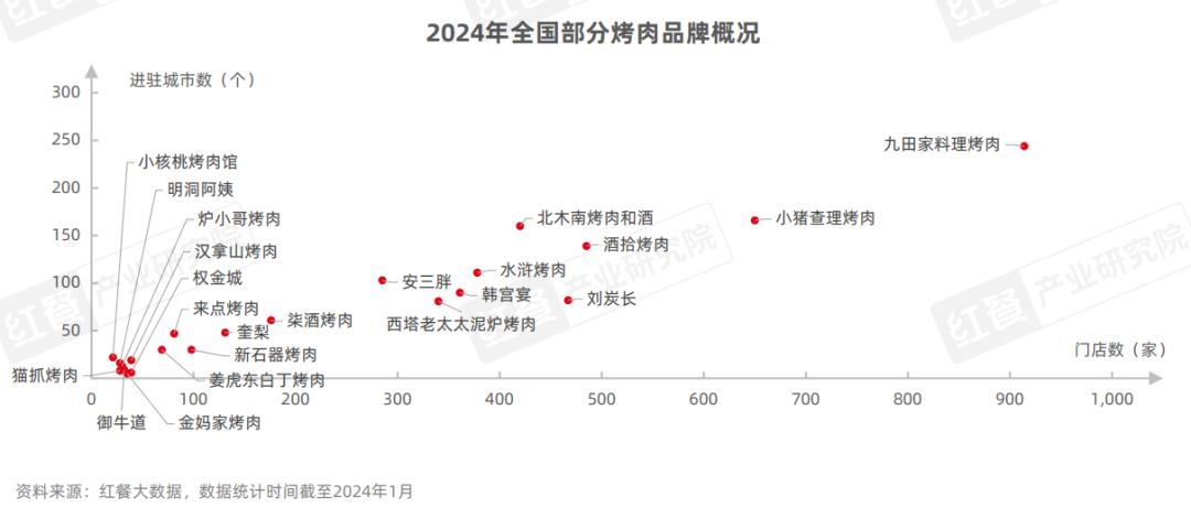 烤肉品类发展报告2024:门店超16万家,下沉市场存机遇(图6) 连锁韩式烤肉店排名_韩式烤肉连锁店_连锁韩式烤肉店有哪些