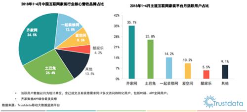 2018中国互联网家装行业报告发布 齐家网稳居第一