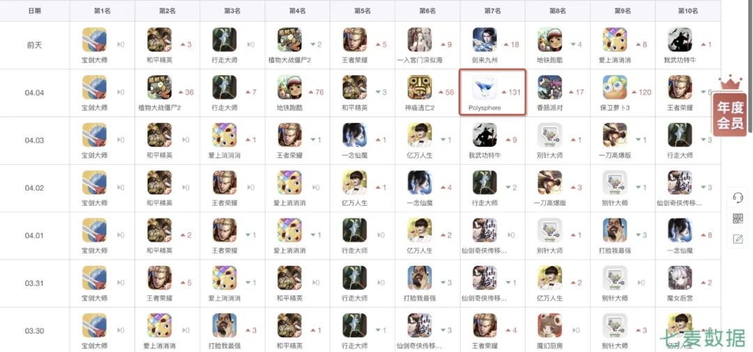 想象力、观察力双重考验,3D拼图表现抢眼;游戏榜单大换血!5款产品发力上榜(图2) 神庙逃亡盈利模式_神庙逃亡花钱吗_神庙逃亡软件开发成本