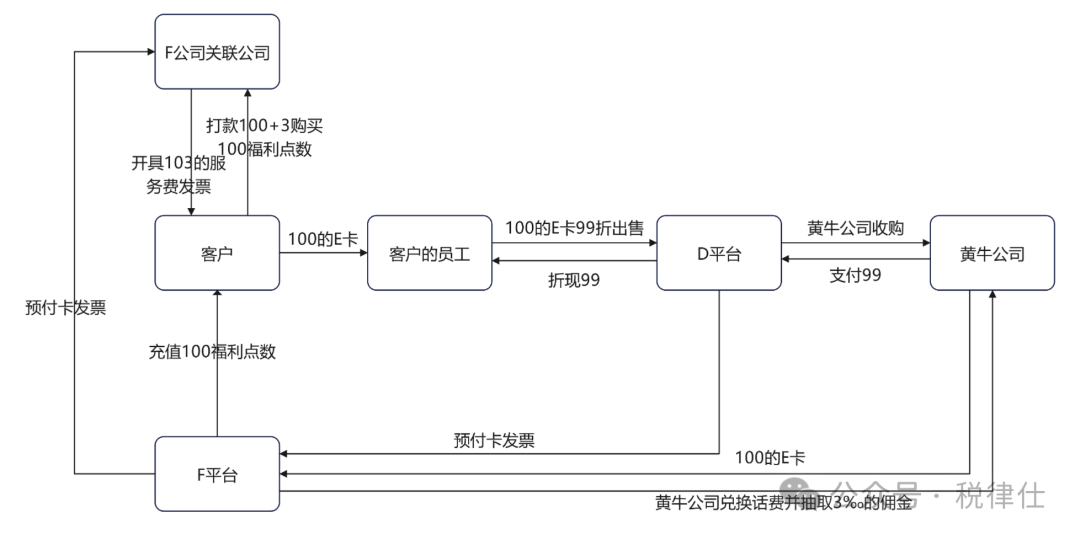 利用平台虚开发票6亿元,判刑!(图1) 话费充值增值税_话费充值业务纳税_话费充值平台 税