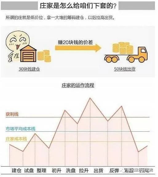 主力洗盘:如果洗不掉散户怎么办?此文无价,堪称精华(图2) 补仓成本计算器_补仓后成本计算_补仓成本公式