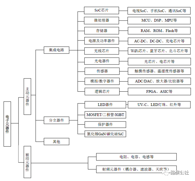 行业|电子元器件分销行业报告