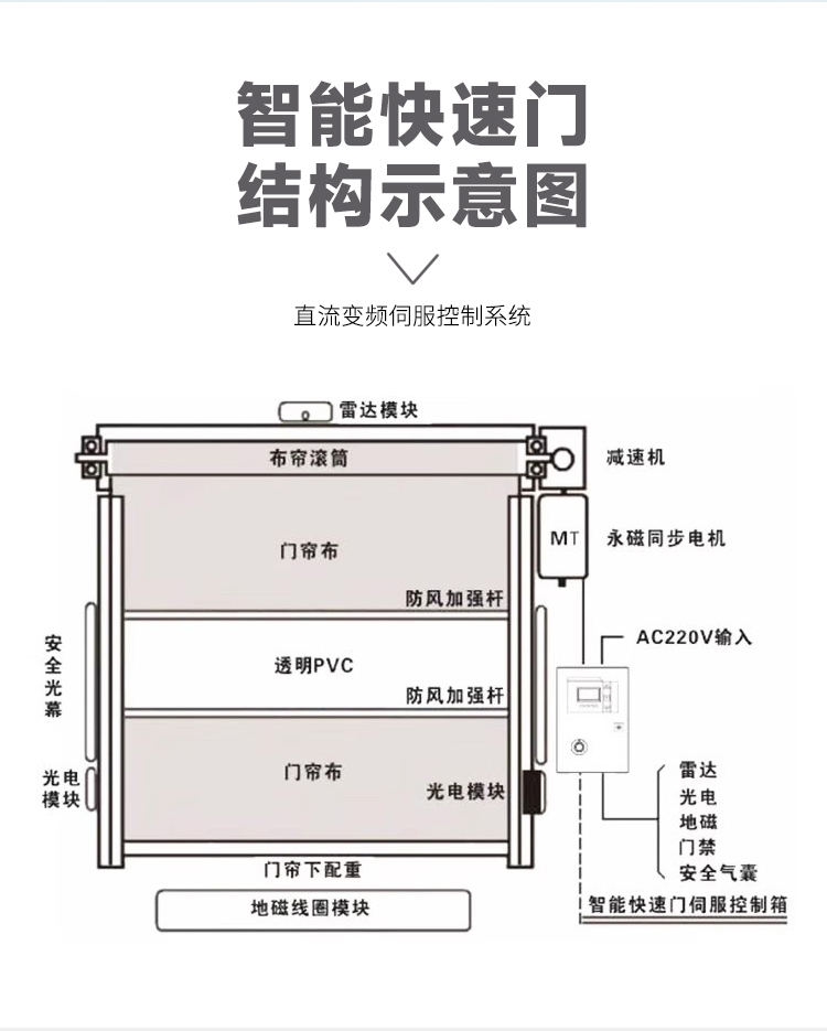 pvc快速堆积门升降隔断自动卷帘门红外感应工业电动门可定制(图21)