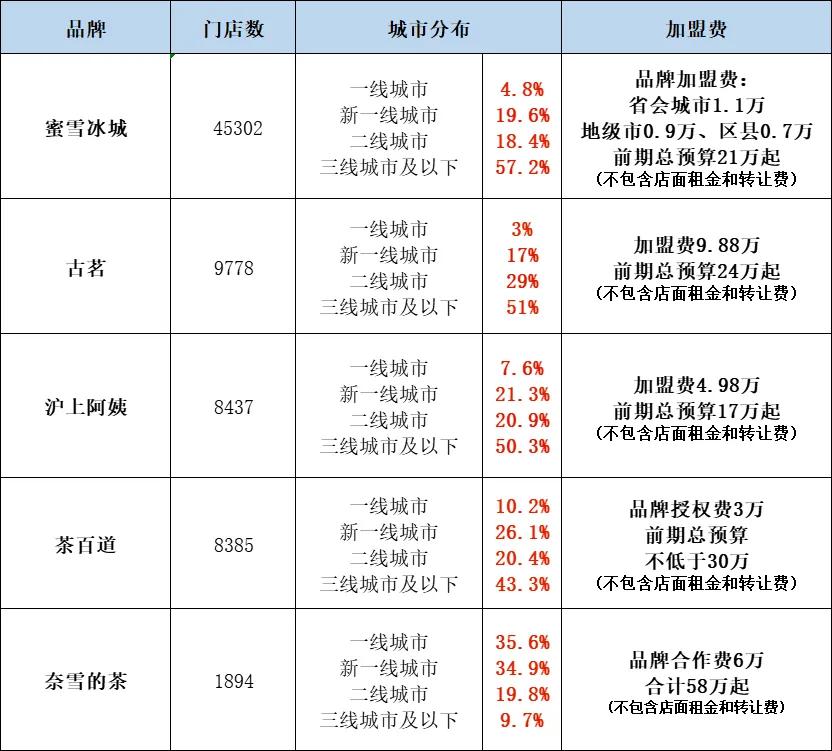 奶茶店月利润有多少_奶茶利润店有月薪吗_奶茶利润店有月入过万吗