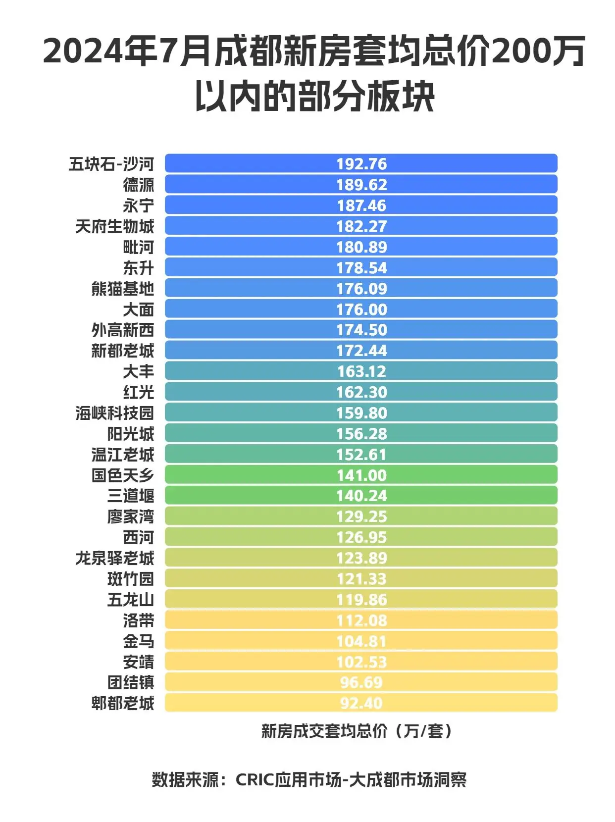 成都均价2021_成都房价均价多少_成都评均房价