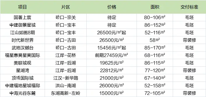 全是70年产权！武汉中心城区这11个盘还有小户型