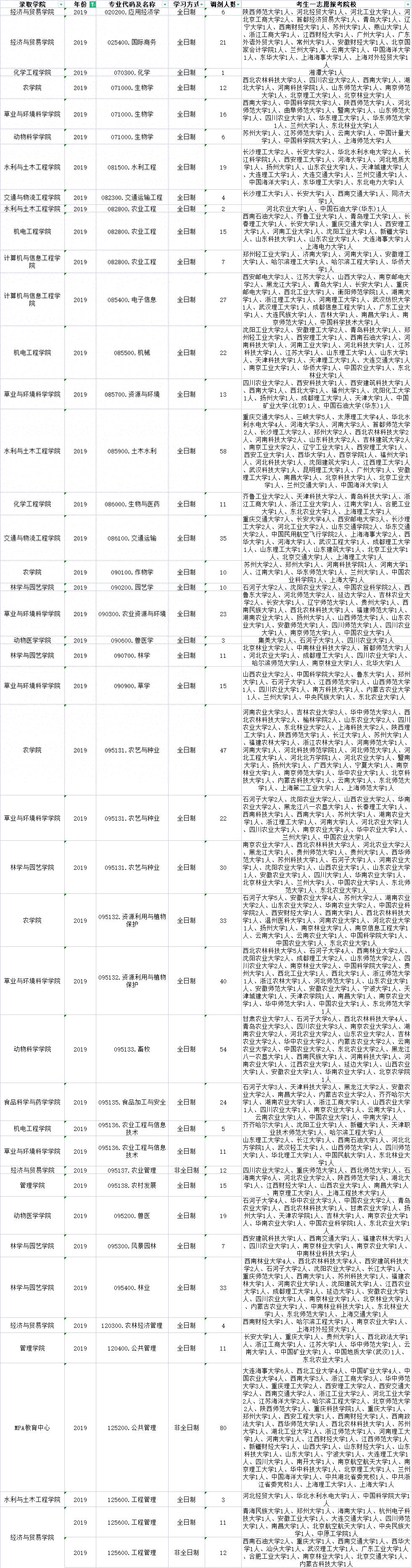 新疆农业大学哪些专业有调剂名额？近三年调剂信息汇总