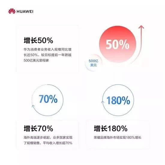 2018年华为消费者BG成绩单:智能手机出货量2亿台,营收突破500亿美元(图1) 小米平板4多久能降价_小米平板涨价_平板降价能小米售后吗