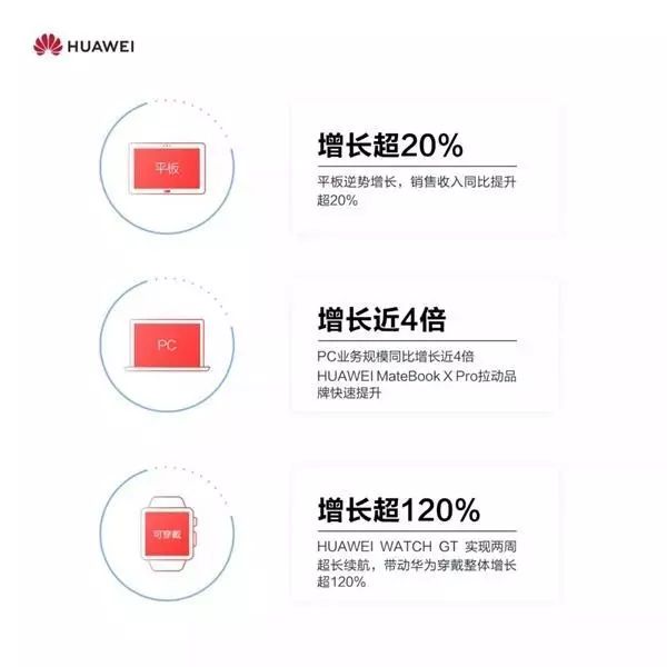 2018年华为消费者BG成绩单:智能手机出货量2亿台,营收突破500亿美元(图3) 小米平板4多久能降价_小米平板涨价_平板降价能小米售后吗