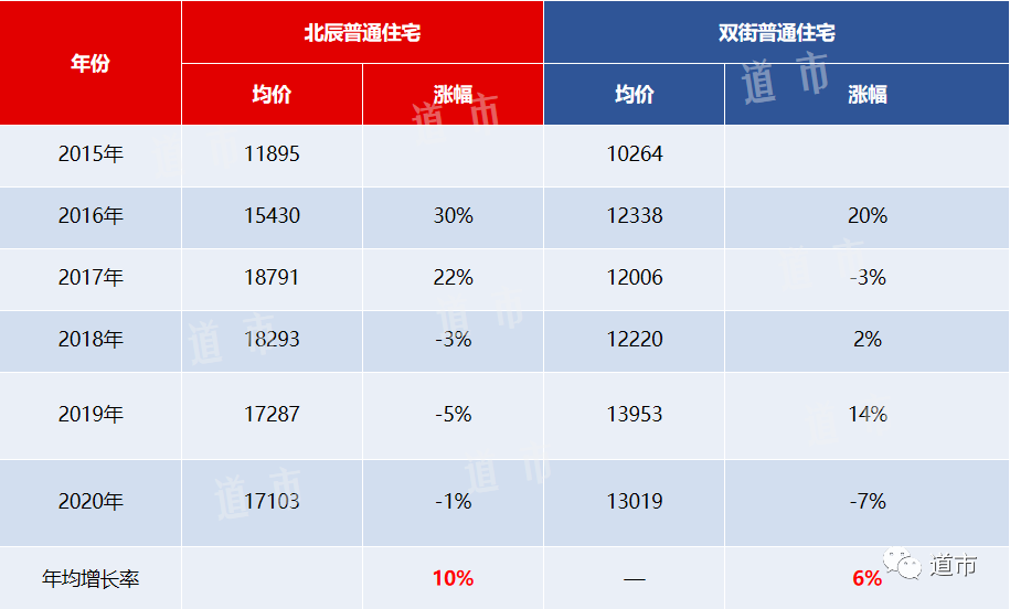 天津北辰房价走势_天津房价2021最新价格北辰_天津北辰房价走势图