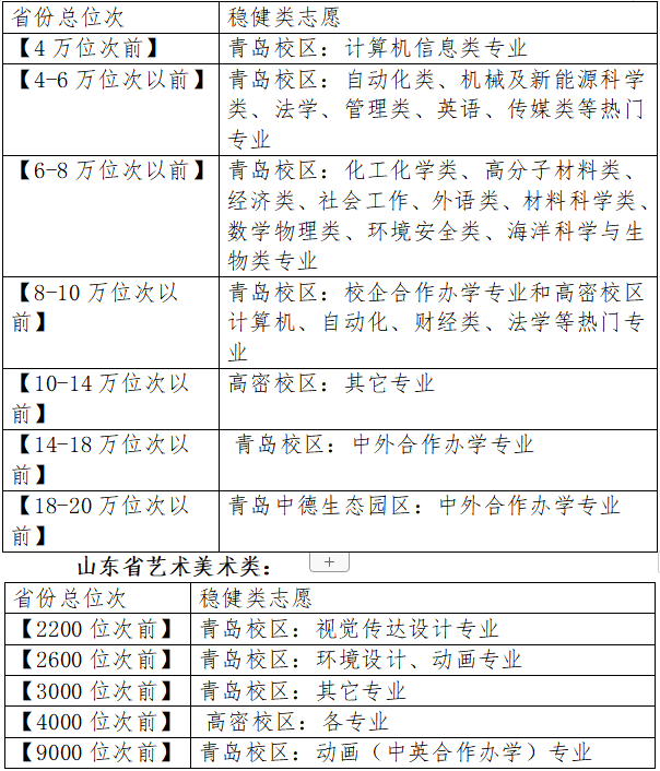 2023高考 | 多少分可以上青岛科技大学？