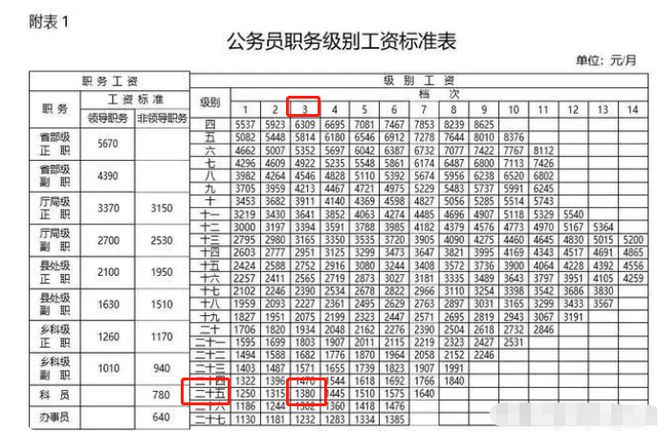 实例分析:公务薪资是如何组成的?科员与副科误差多少?(图3) 国家公务员科级工资_公务员科员级别工资_公务员科级职务工资