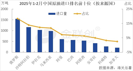 【金视点】1-2月中国原油进口量同比下降 进口均价普遍上涨(图1) 图片
