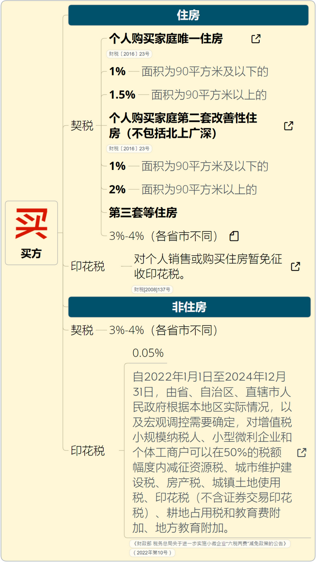 2023房产税新规_个人住房房产税试点时间_首套二手房交易税费