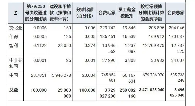 联合国会费分摊比例断崖:中国20%,俄2%,美国不仅最多还欠费(图14) 俄罗斯 联合国会费比例_联合国会费分摊比例_中国分摊比例突破20%