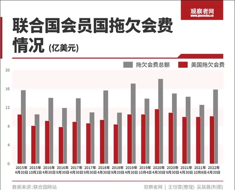联合国会费分摊比例断崖:中国20%,俄2%,美国不仅最多还欠费(图6) 联合国会费分摊比例_中国分摊比例突破20%_俄罗斯 联合国会费比例