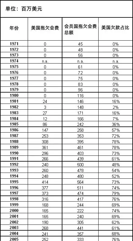 联合国会费分摊比例断崖:中国20%,俄2%,美国不仅最多还欠费(图7) 俄罗斯 联合国会费比例_中国分摊比例突破20%_联合国会费分摊比例