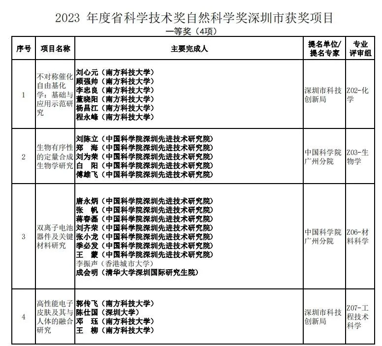 2023年度广东省科技奖揭晓，深圳78个项目获奖创历史新高