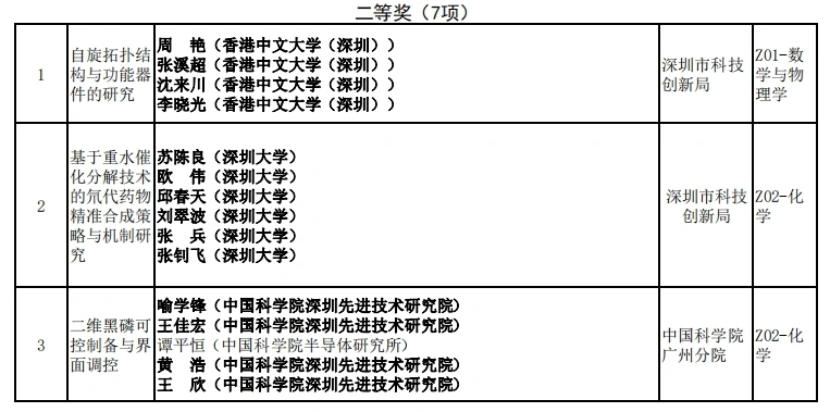 2023年度广东省科技奖揭晓,深圳78个项目获奖创历史新高(图2) 图片