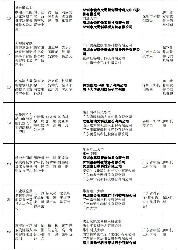 2023年度广东省科技奖揭晓,深圳78个项目获奖创历史新高(图13) 图片