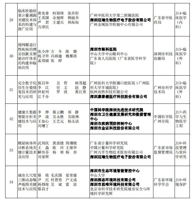2023年度广东省科技奖揭晓,深圳78个项目获奖创历史新高(图15) 图片