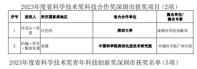 2023年度广东省科技奖揭晓,深圳78个项目获奖创历史新高(图16) 图片