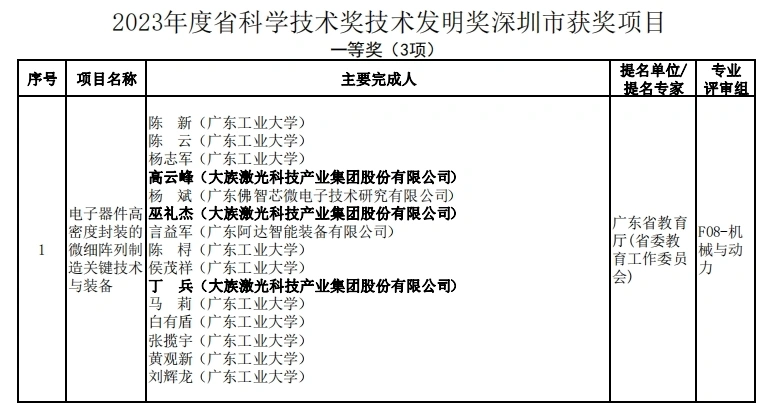 2023年度广东省科技奖揭晓,深圳78个项目获奖创历史新高(图4) 图片