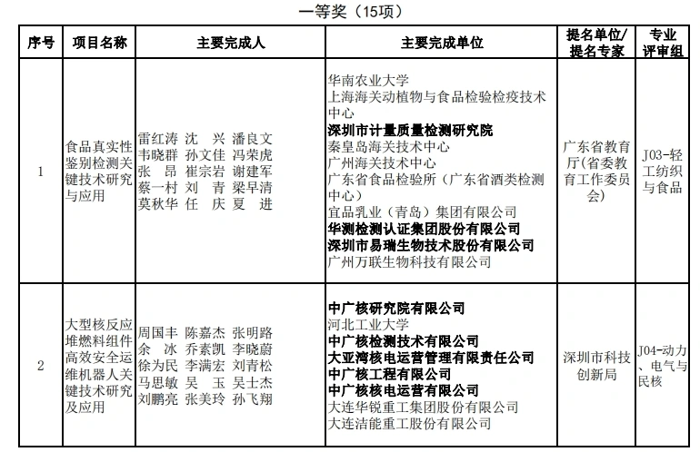 2023年度广东省科技奖揭晓,深圳78个项目获奖创历史新高(图8) 图片