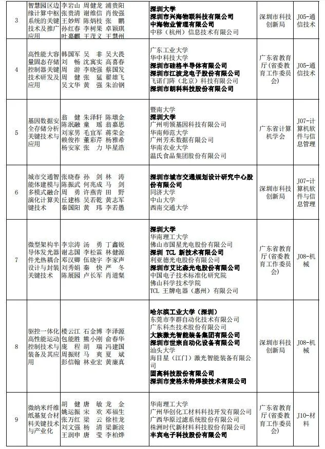 2023年度广东省科技奖揭晓,深圳78个项目获奖创历史新高(图9) 图片
