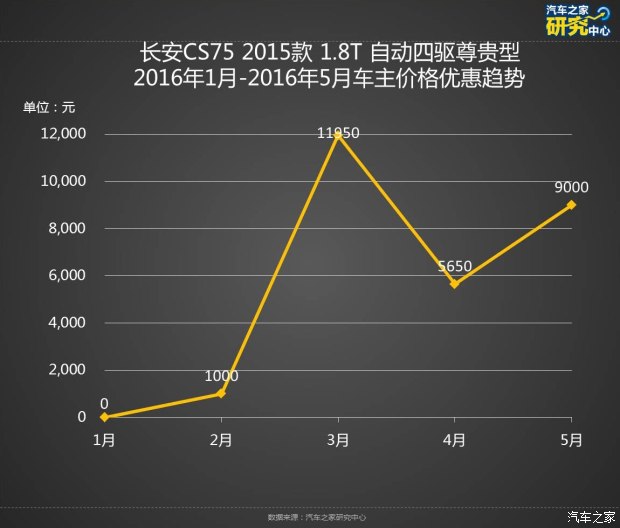 哈弗H6购车管家底价_比亚迪宋降价排行_广汽传祺gs4降价优惠