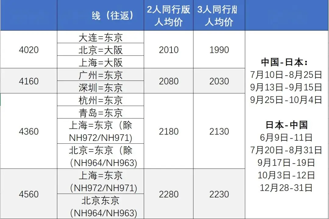 赴日游性价比提升_日本旅游激增_特价机票税费