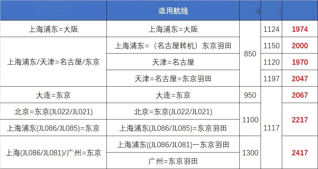 赴日游性价比提升_特价机票税费_日本旅游激增