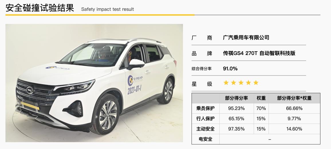 广汽传祺gs4降价优惠_广汽传祺GS4 2021碰撞测试结果_第二代传祺GS4安全评价