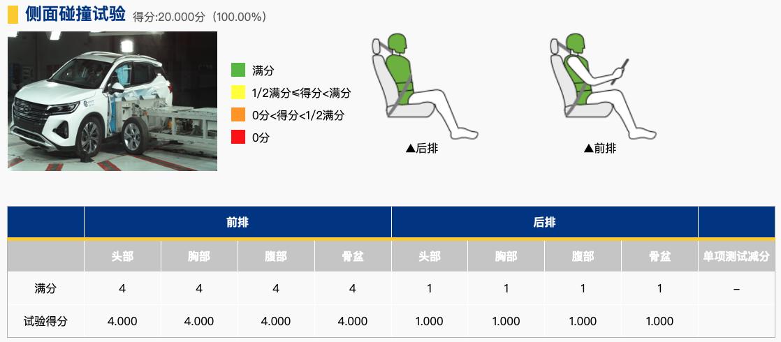 广汽传祺gs4降价优惠_第二代传祺GS4安全评价_广汽传祺GS4 2021碰撞测试结果