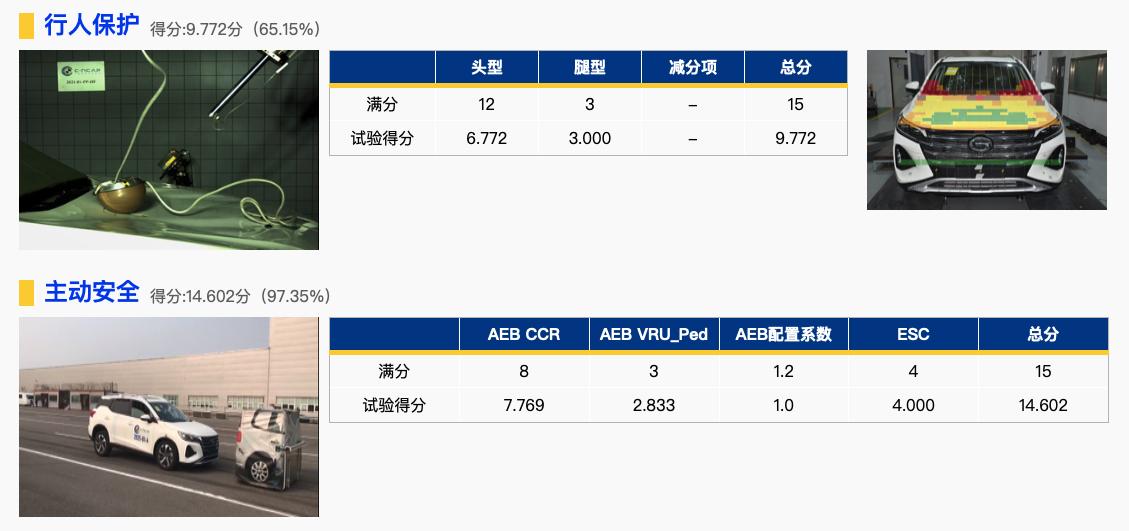 第二代传祺GS4安全评价_广汽传祺gs4降价优惠_广汽传祺GS4 2021碰撞测试结果